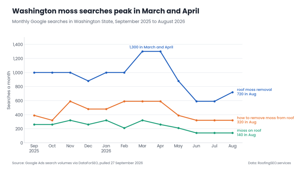Line chart of monthly Washington searches for roof moss removal, peaking at 1,300 in March and April 2026